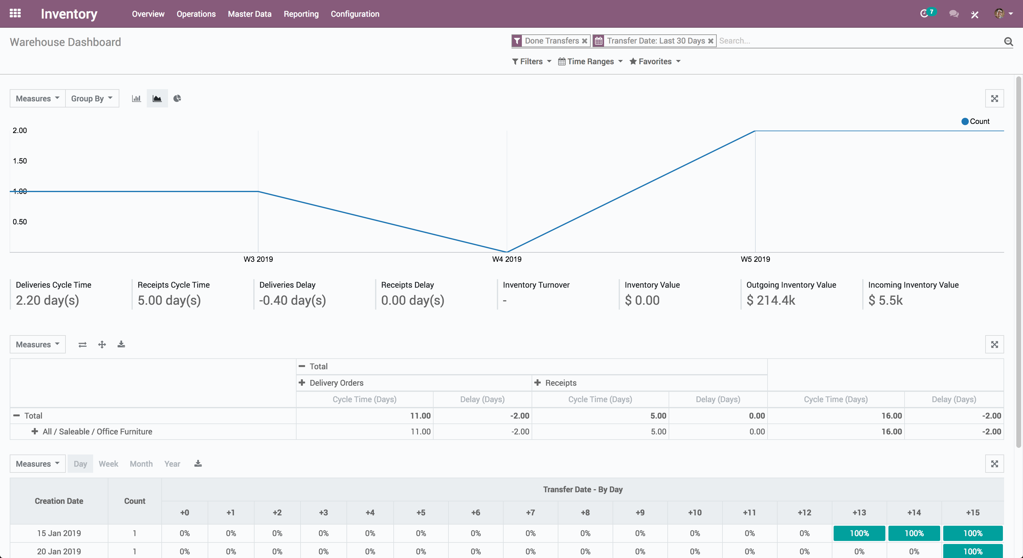 ERP Pour PME - LOGICIEL DE STOCK ET INVENTAIRE